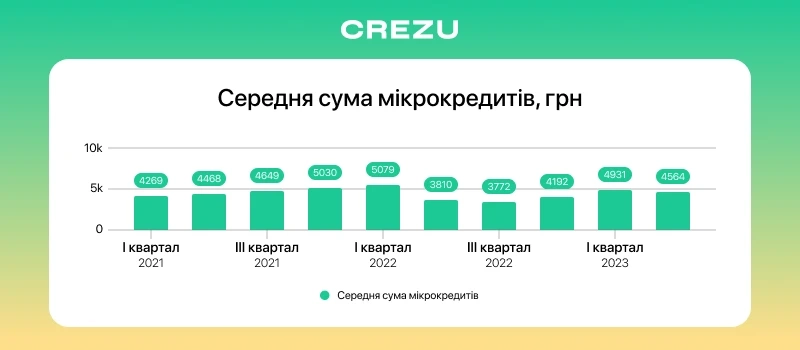 Середня сума мікрокредитів, що оформлювались в Україні у першій половині 2023 року, знаходиться у діапазоні від 4500 до 5000 грн.