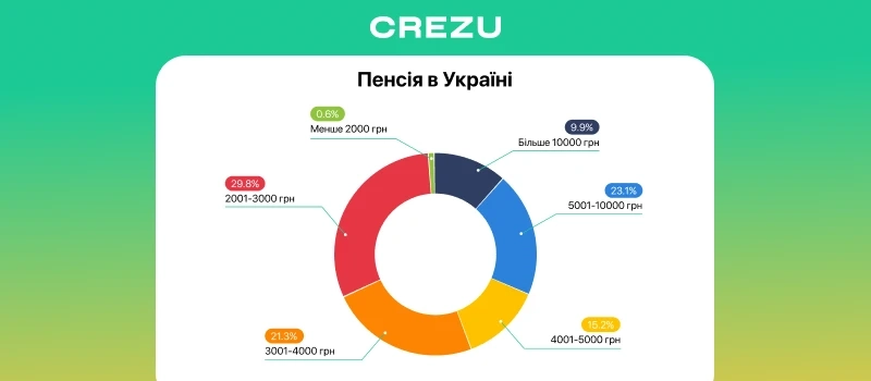 Розмір пенсії в Україні