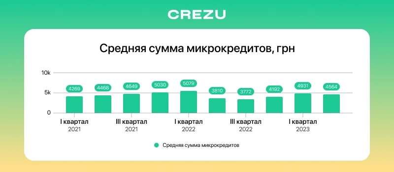 Динамика средней суммы микрокредитов, взятых в Украине в 2021-2023 годы