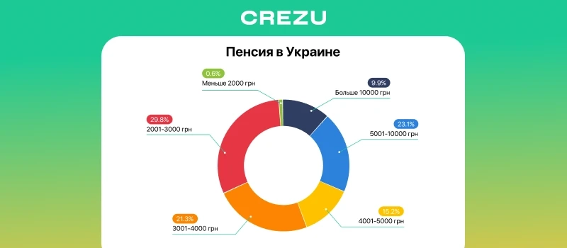 Размер пенсий в Украине