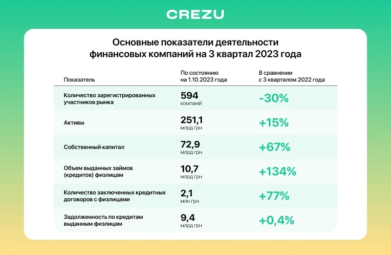 Динамика выданных микрокредитов в Украине.